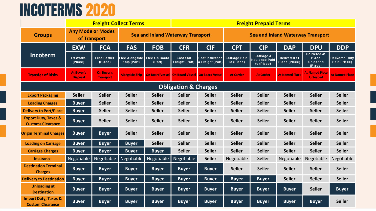 Incoterms in Marine Insurance